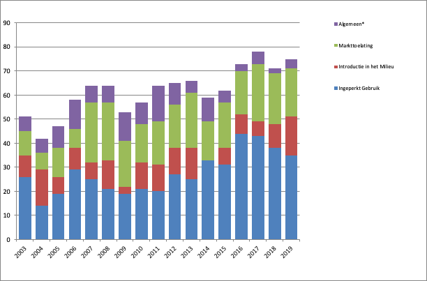Publicaties per vergunningscategorie