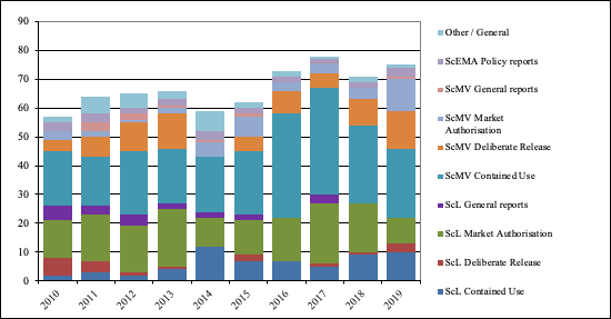 Publications by subcommittee and licence category