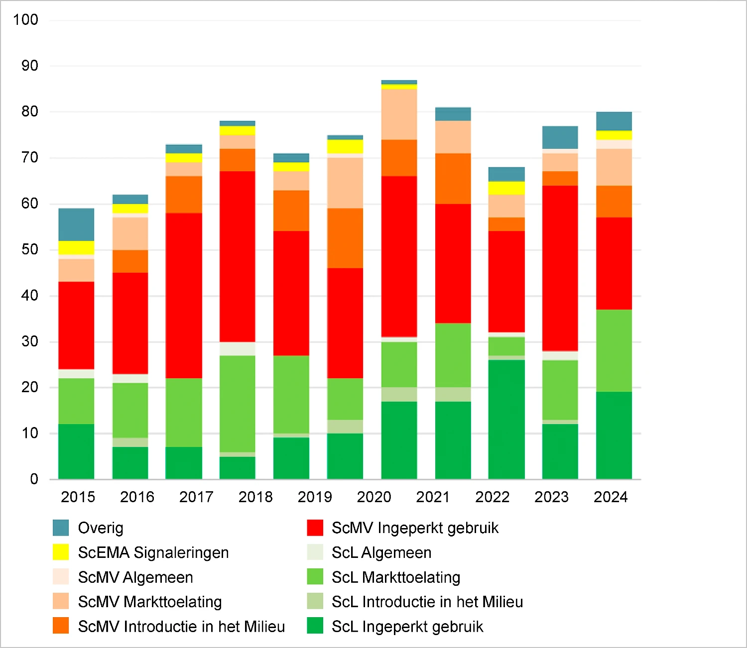 Publicaties per categorie en subcommissie
