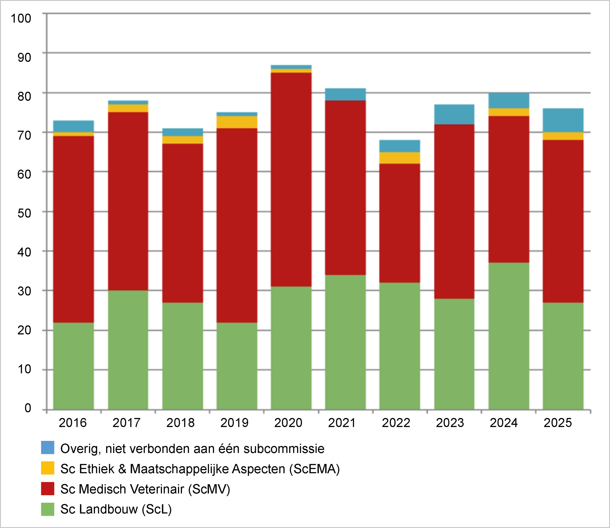 Publicaties per COGEM subcommissie in de afgelopen tien jaar