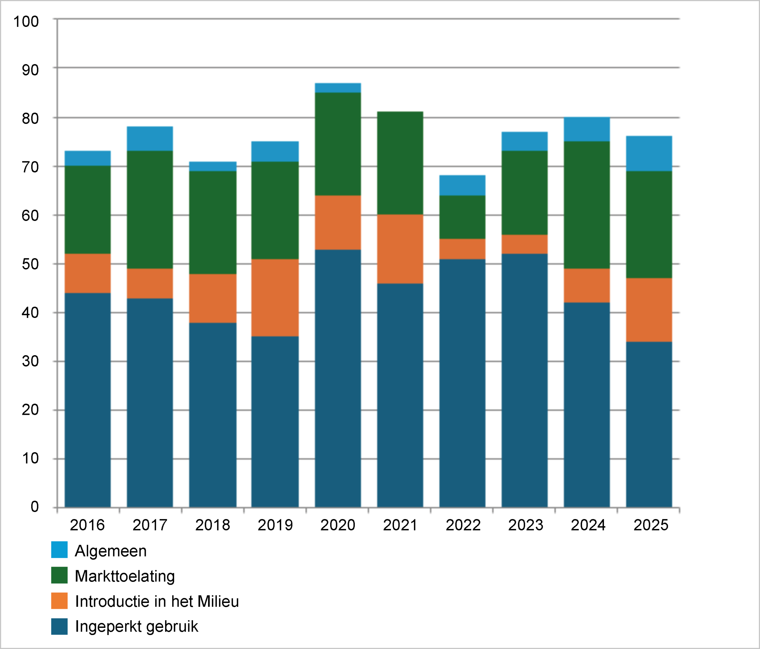 Publicaties per vergunningcategorie in de afgelopen tien jaar