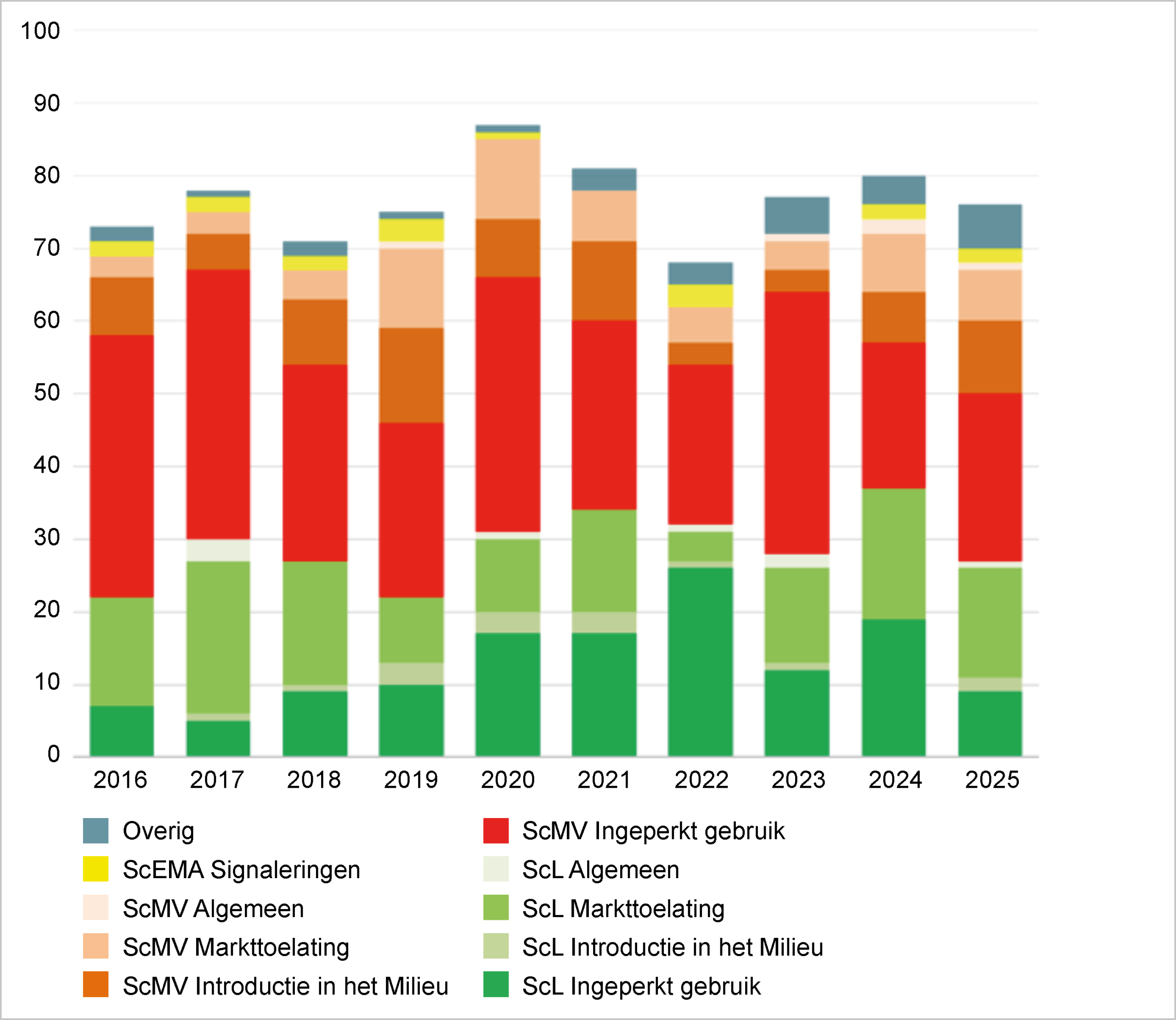 Publicaties per vergunningcategorie en subcommissie in de afgelopen tien jaar