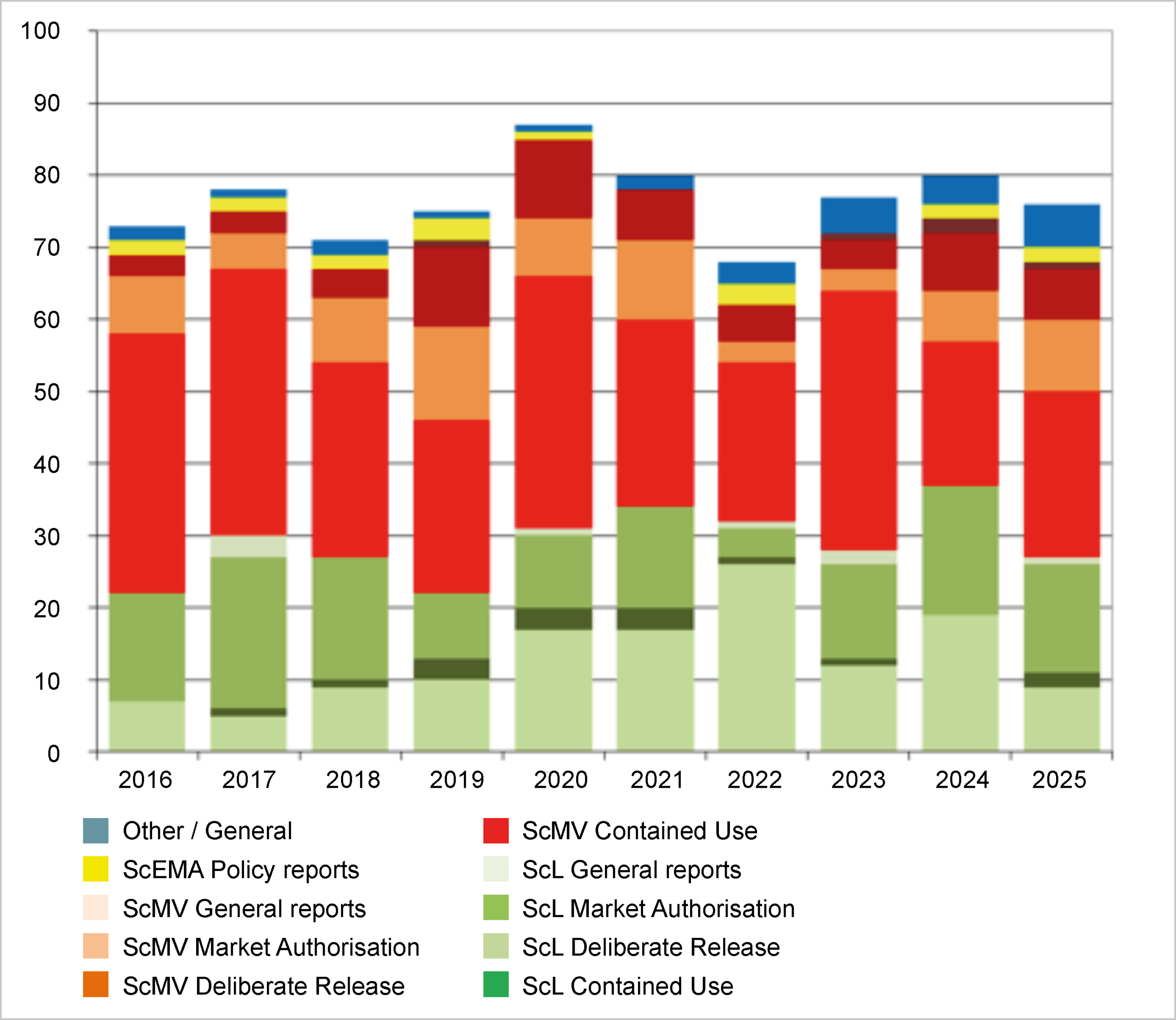 Publications broken down by subcommittee and authorisation category over the years